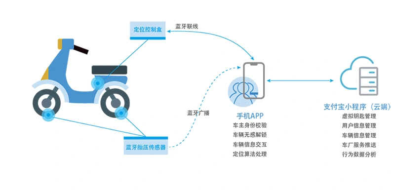 二轮车无钥匙方案1.jpg